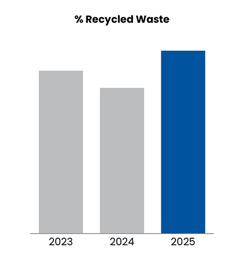 Recycle Waste