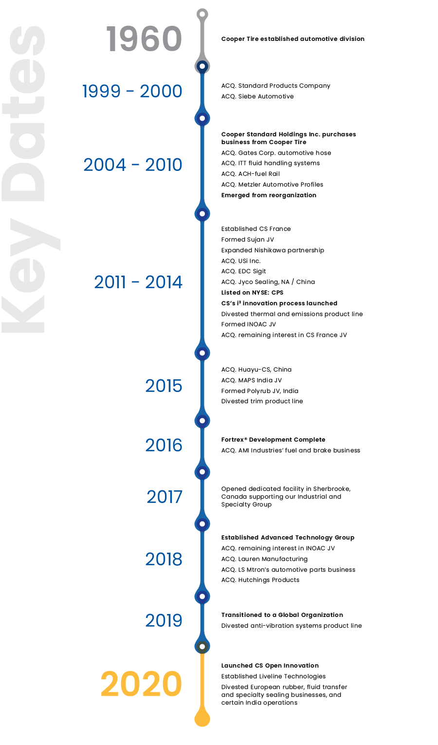 Key Dates Timeline